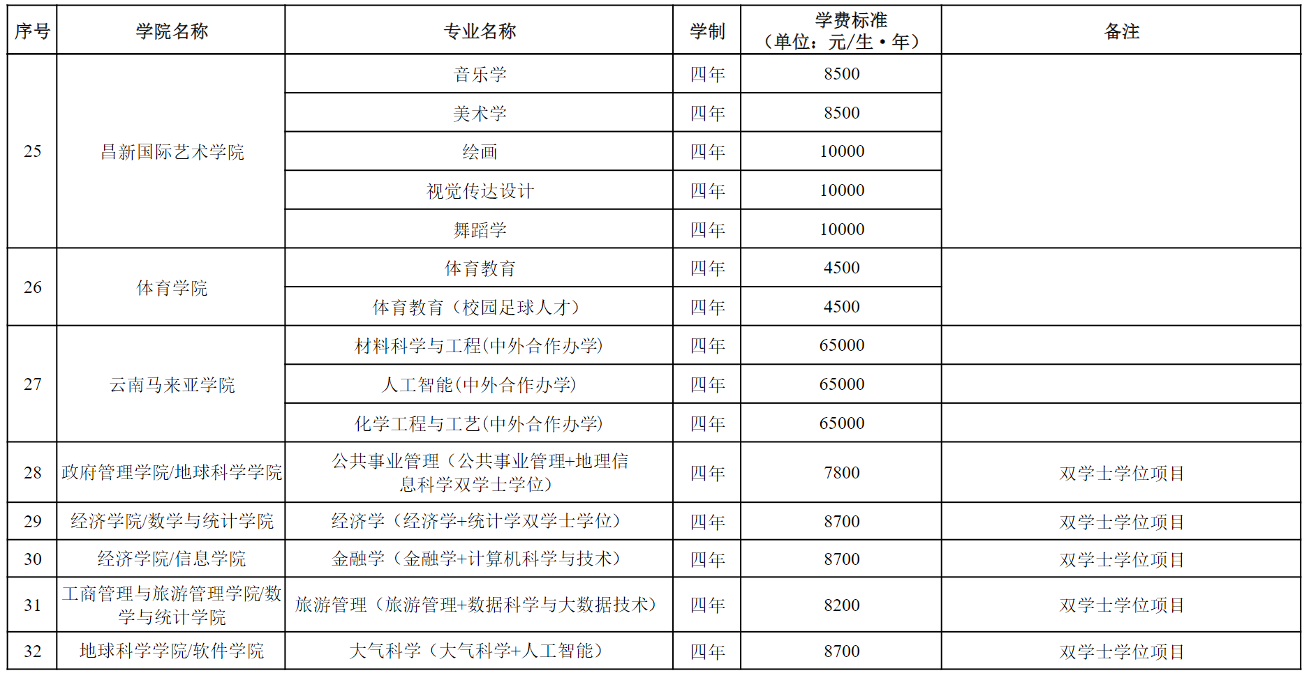云南大学2025年本科招生专业学费标准