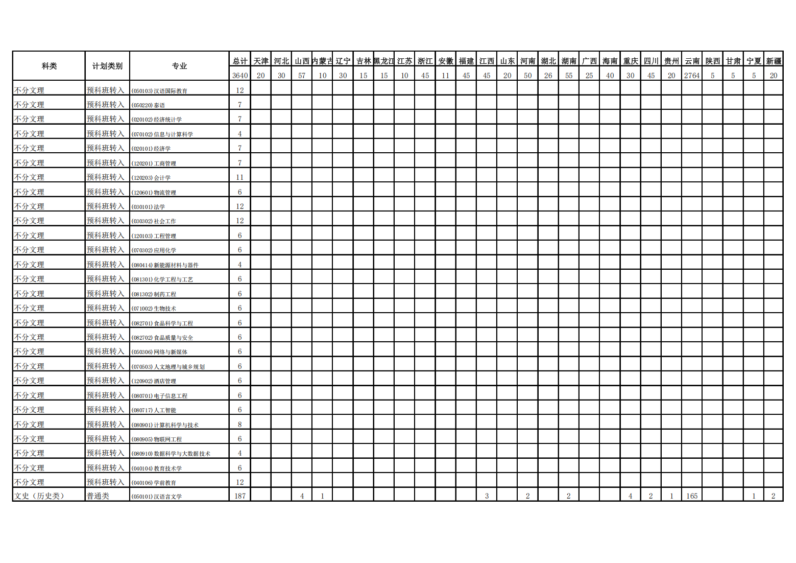 曲靖师范学院2024年分省分专业计划统计表
