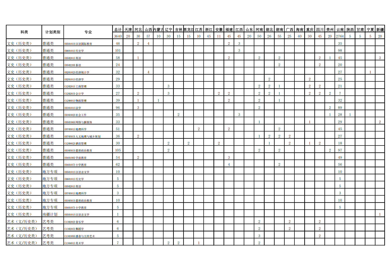 曲靖师范学院2024年分省分专业计划统计表