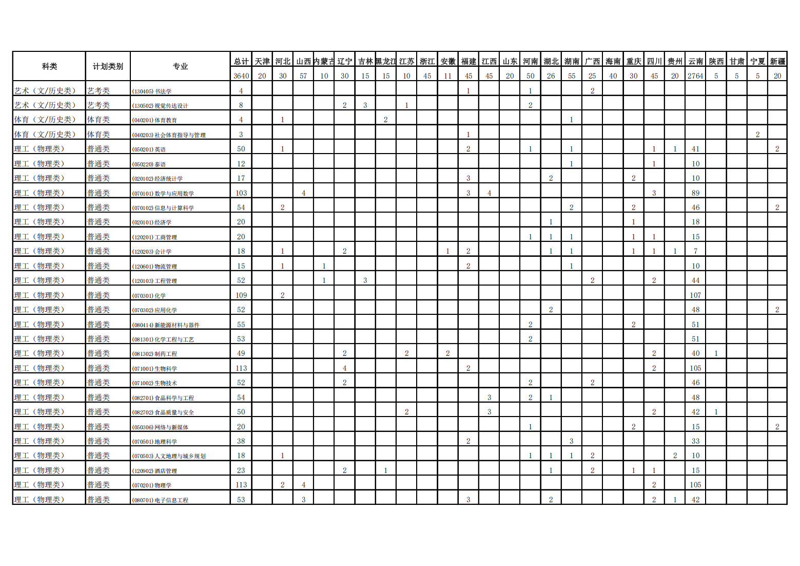 曲靖师范学院2024年分省分专业计划统计表