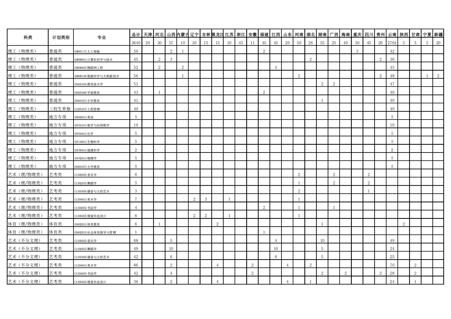曲靖师范学院2024年分省分专业计划统计表