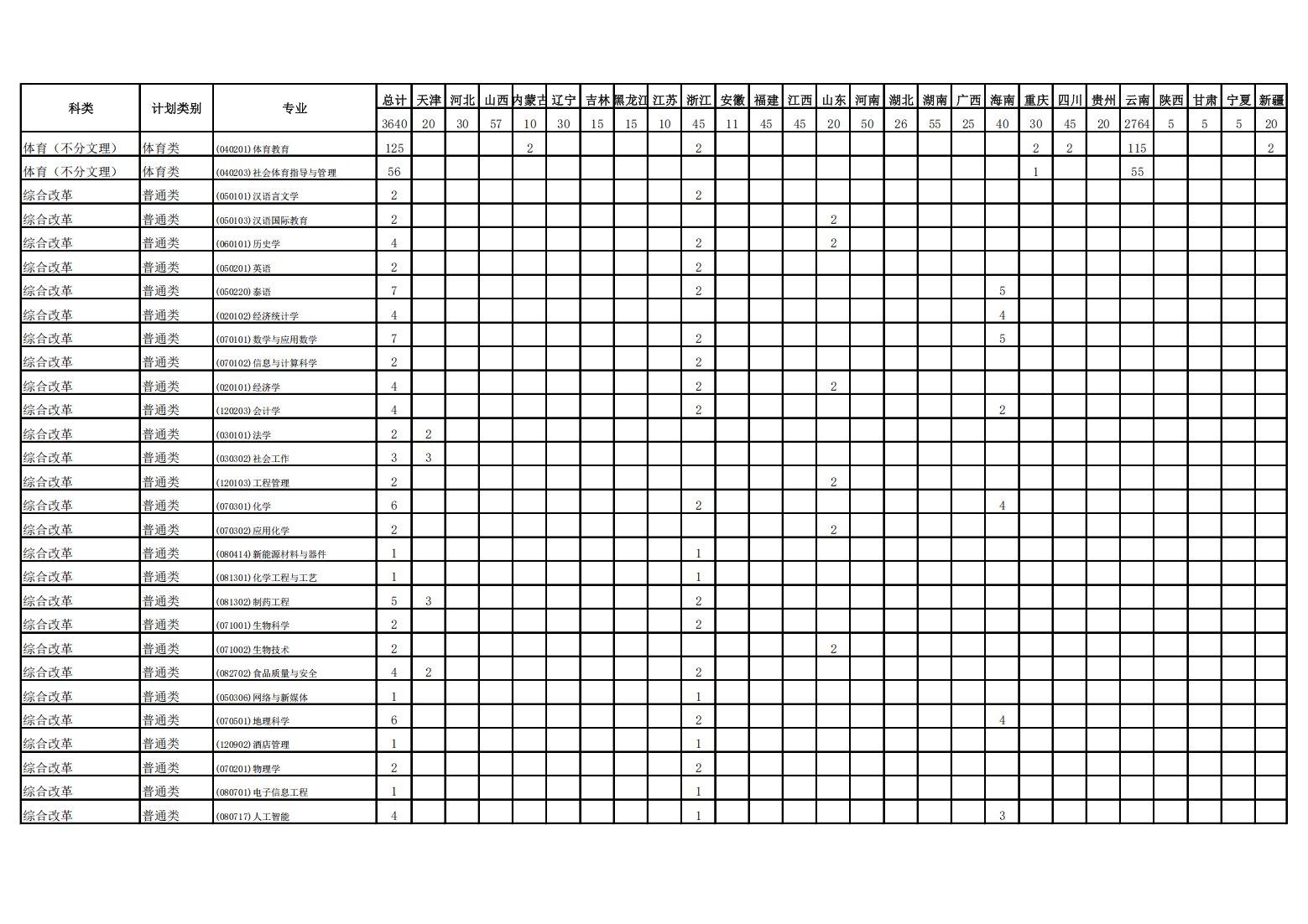 曲靖师范学院2024年分省分专业计划统计表