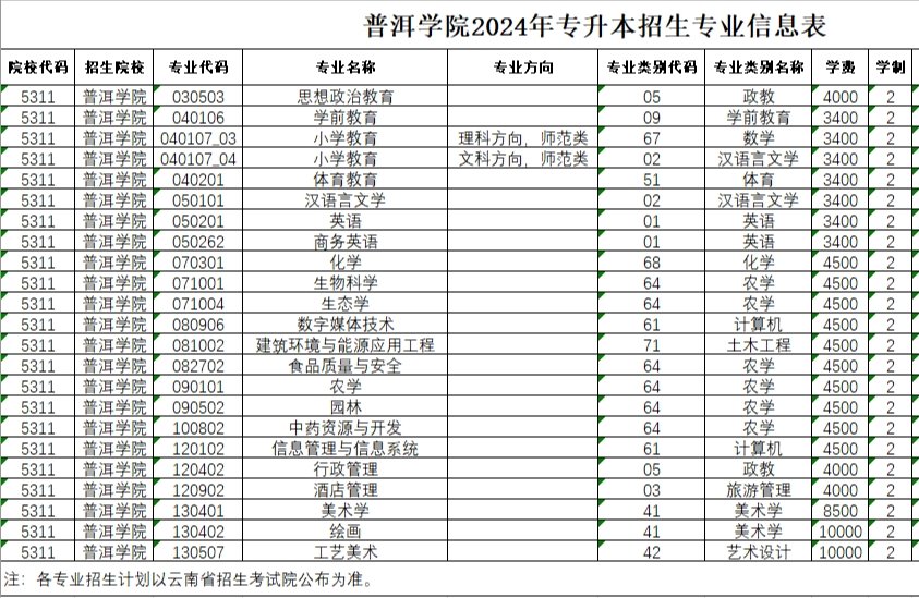 普洱学院2024年专升本招生专业信息表