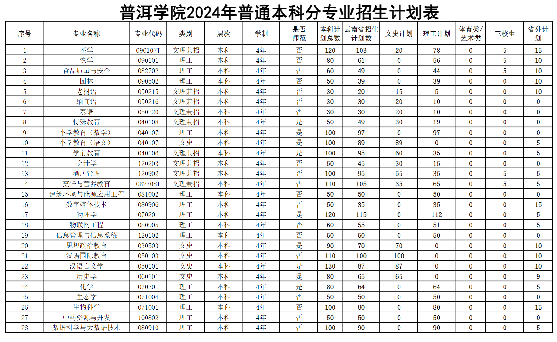 普洱学院2024年普通本科分专业招生计划表
