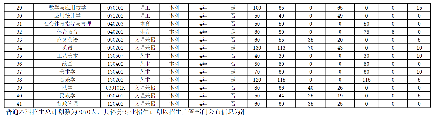 普洱学院2024年普通本科分专业招生计划表