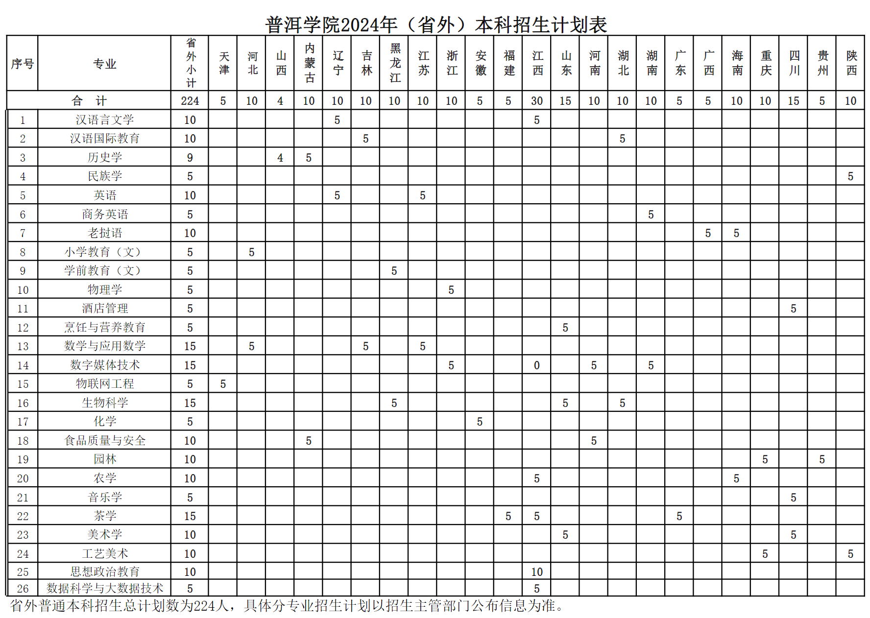 普洱学院2024年（省外）本科招生计划表