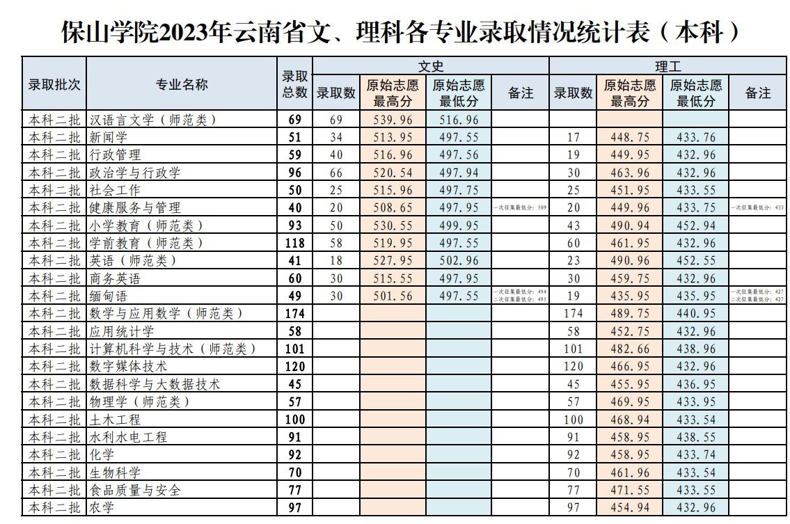 保山学院2023年云南省文、理科各专业录取情况统计表（本科）