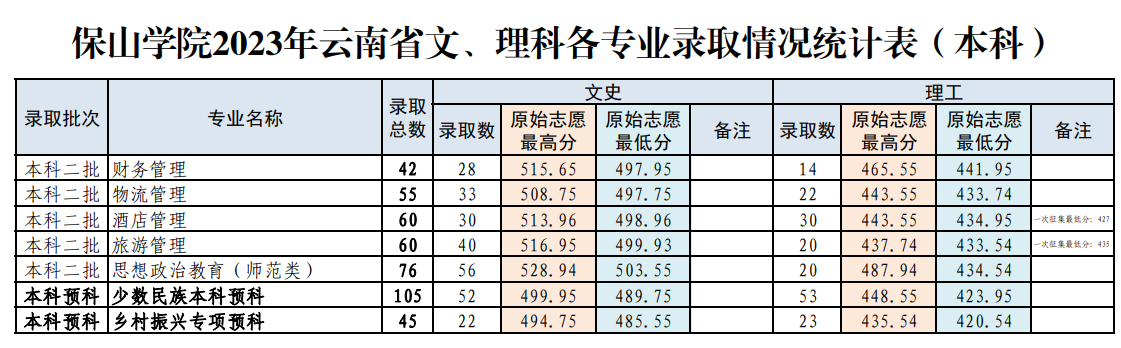 保山学院2023年云南省文、理科各专业录取情况统计表（本科）