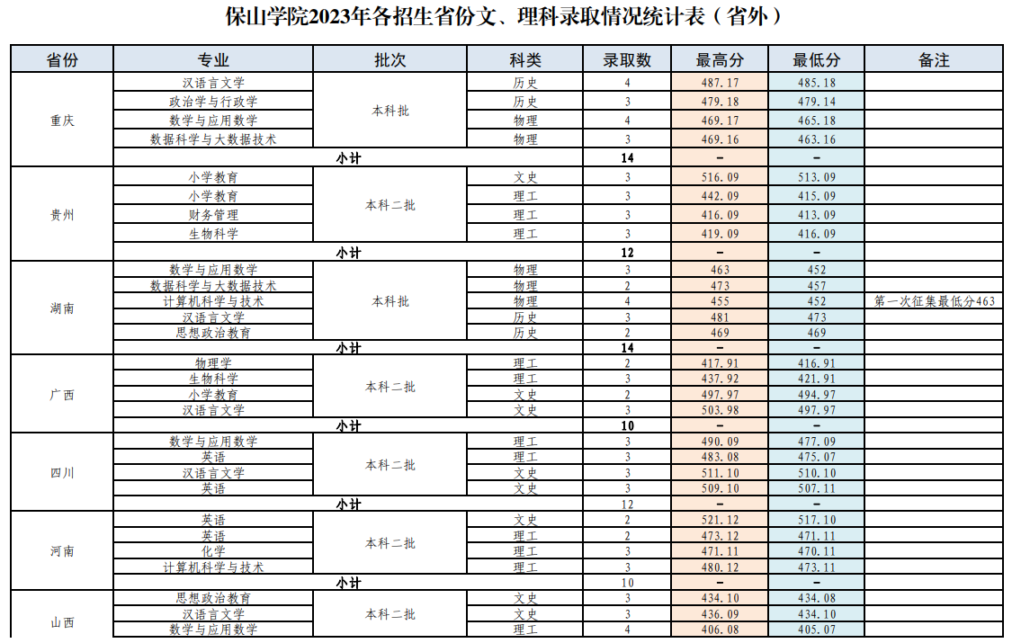 保山学院2023年云南省文、理科各专业录取情况统计表（本科）