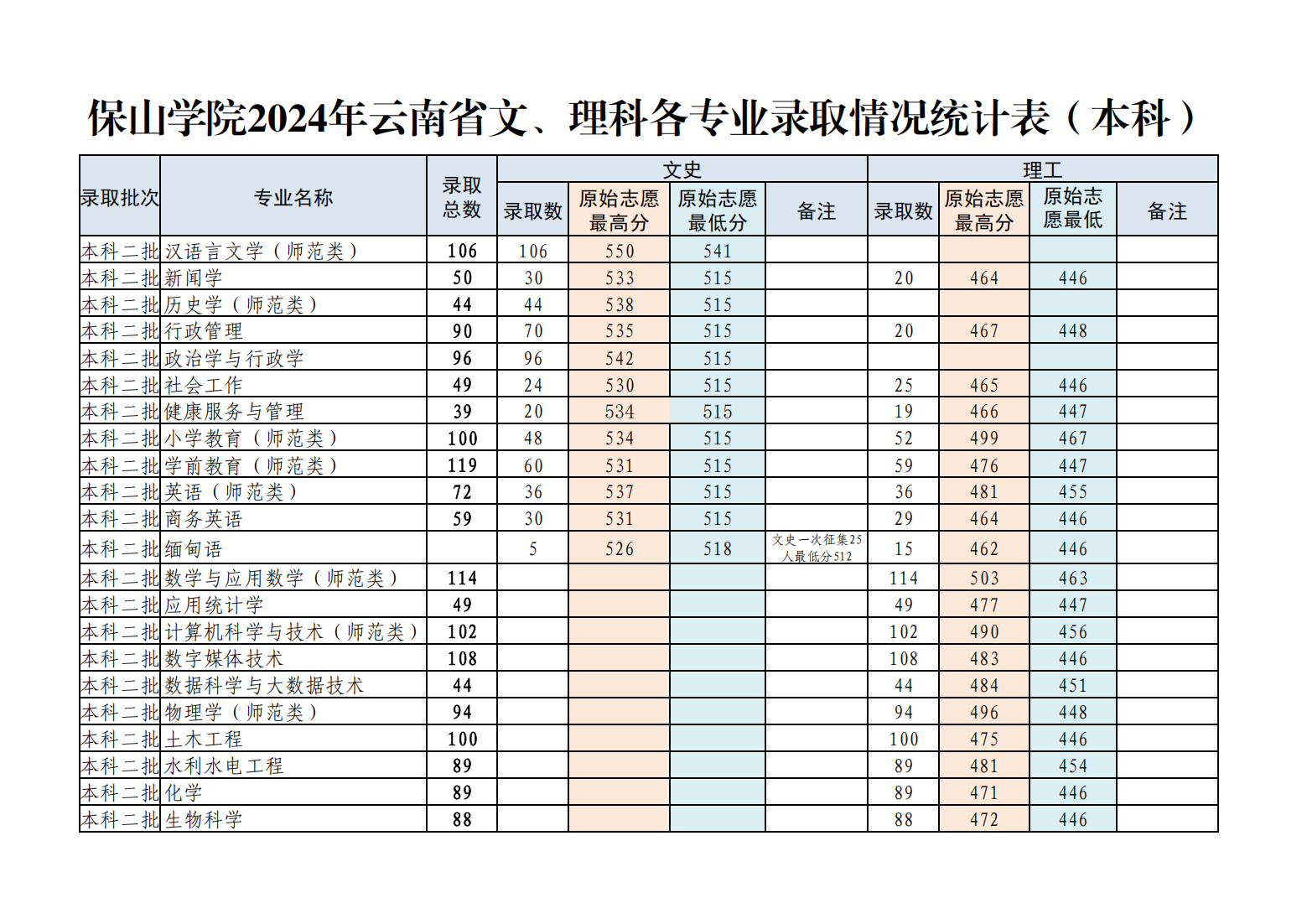 保山学院2024年云南省文、理科各专业录取情况统计表（本科）