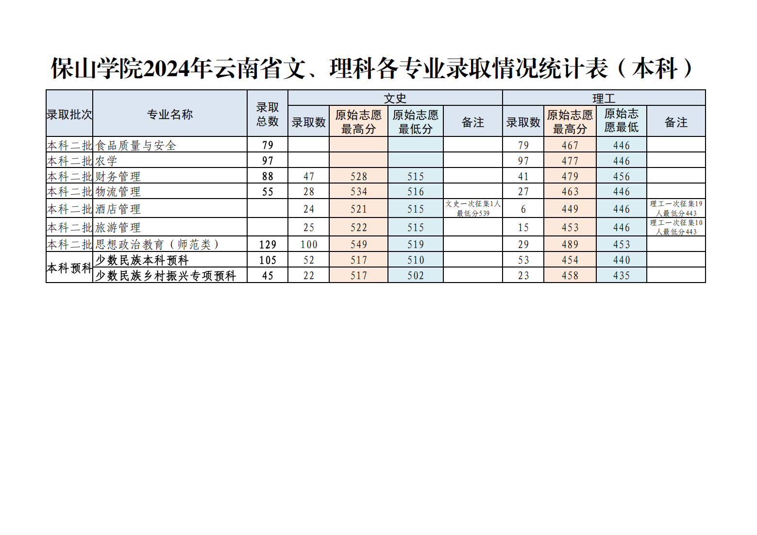保山学院2024年云南省文、理科各专业录取情况统计表（本科）
