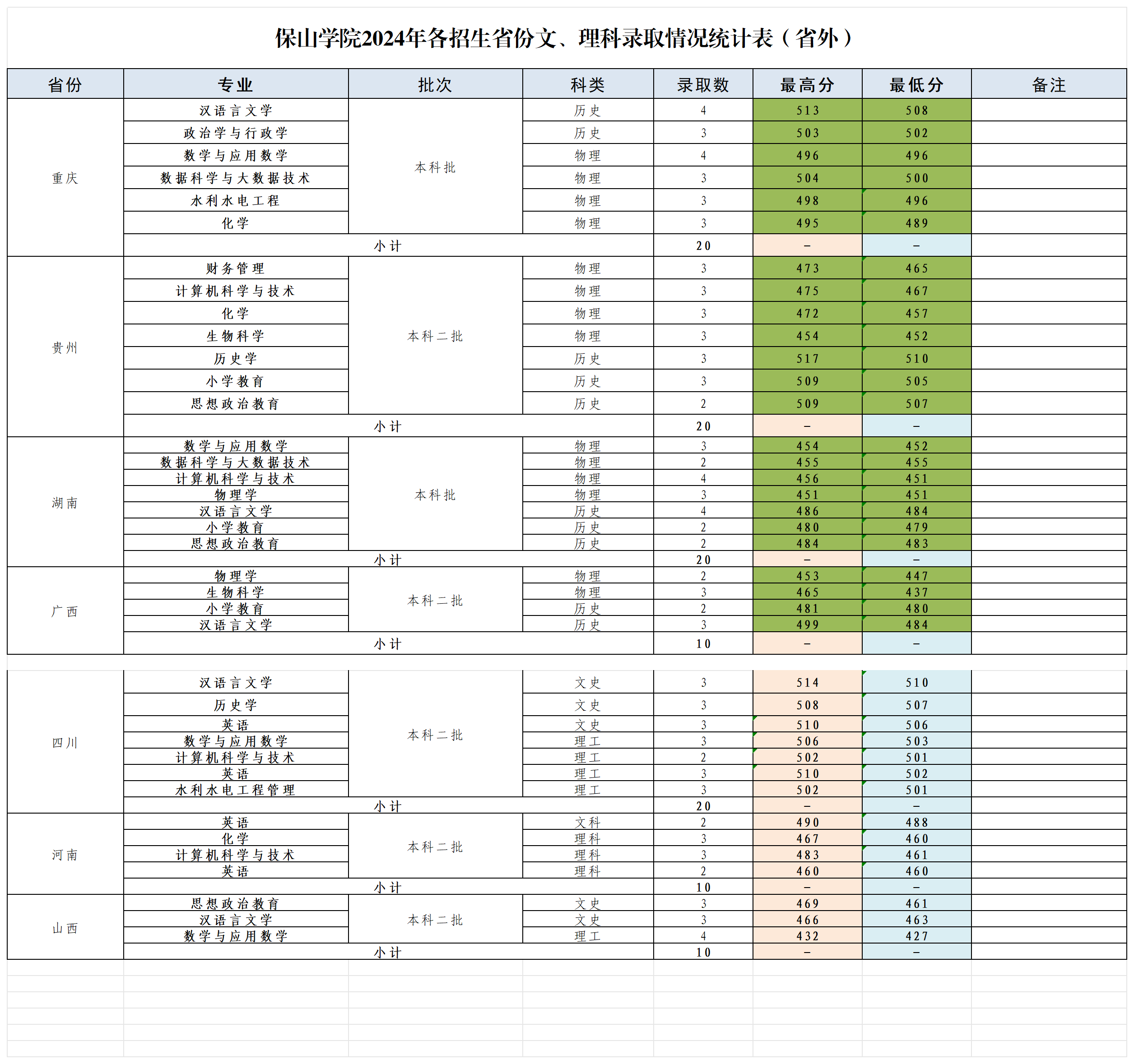 保山学院2024年各招生省份文、理科录取情况统计表（省外）
