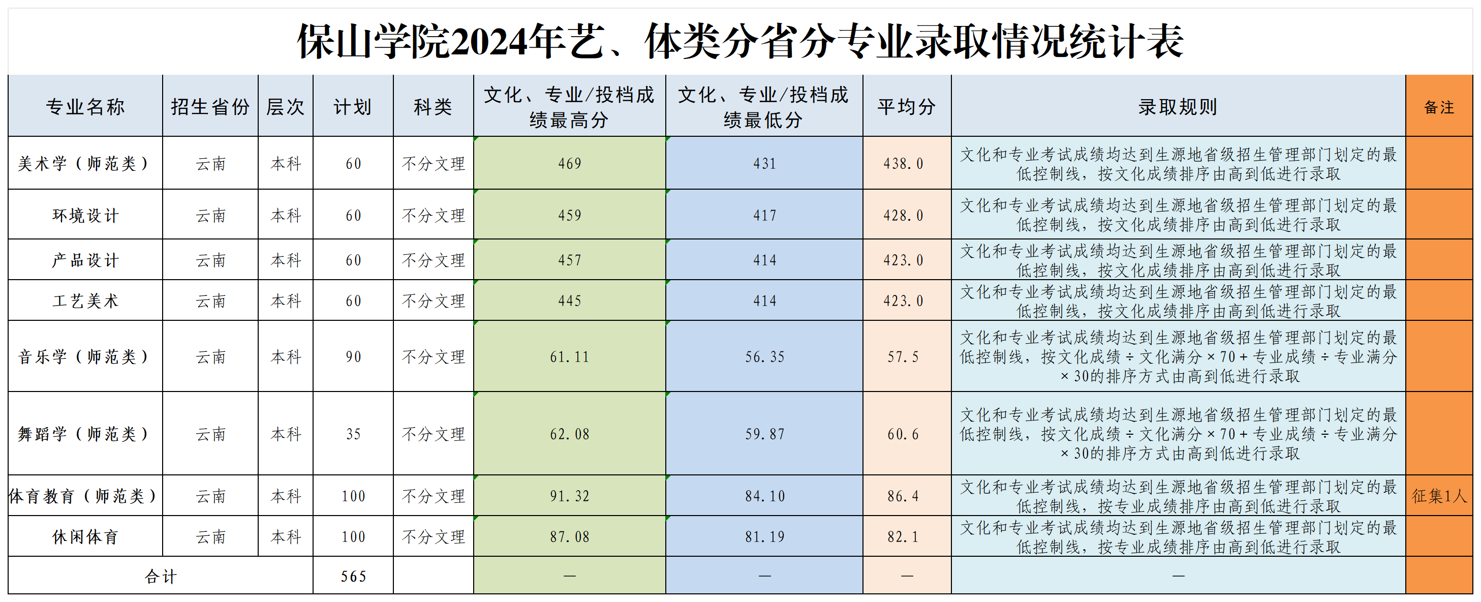 保山学院2024年艺、体类分省分专业录取情况统计表