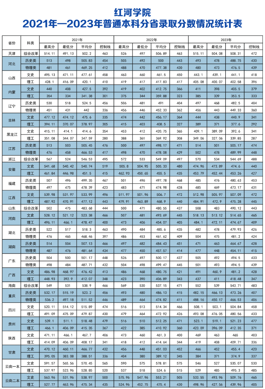 2021年一2023年普通本科分省录取分数情况统计表