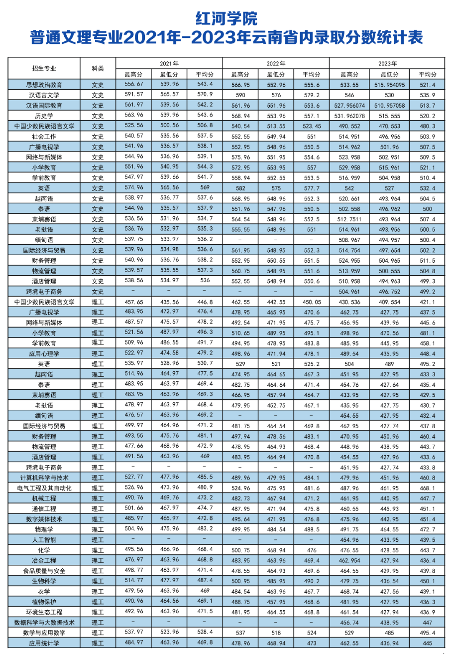 普通文理专业2021年-2023年云南省内录取分数统计表