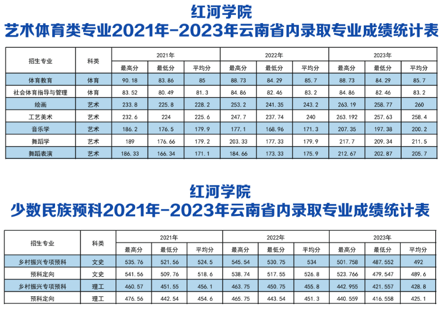艺术体育类专业2021年-2023年云南省内录取专业成绩统计表 / 少数民族预科2021年-2023年云南省内录取专业成绩统计表