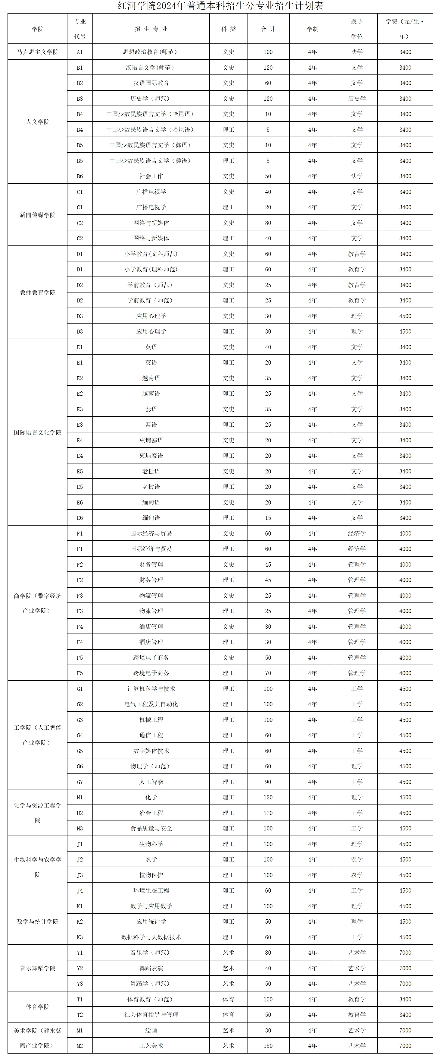 红河学院2024年普通本科招生分专业招生计划表