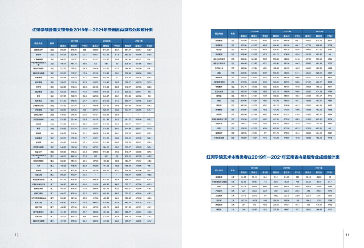 红河学院－2022年招生简章