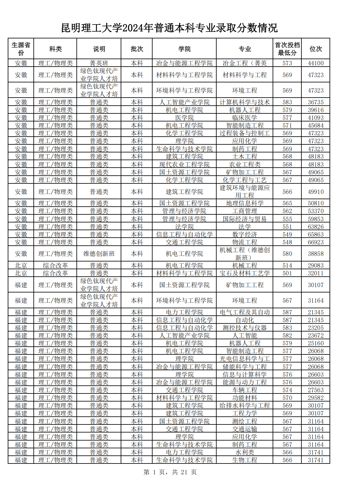 昆明理工大学2024年普通本科专业录取分数情况