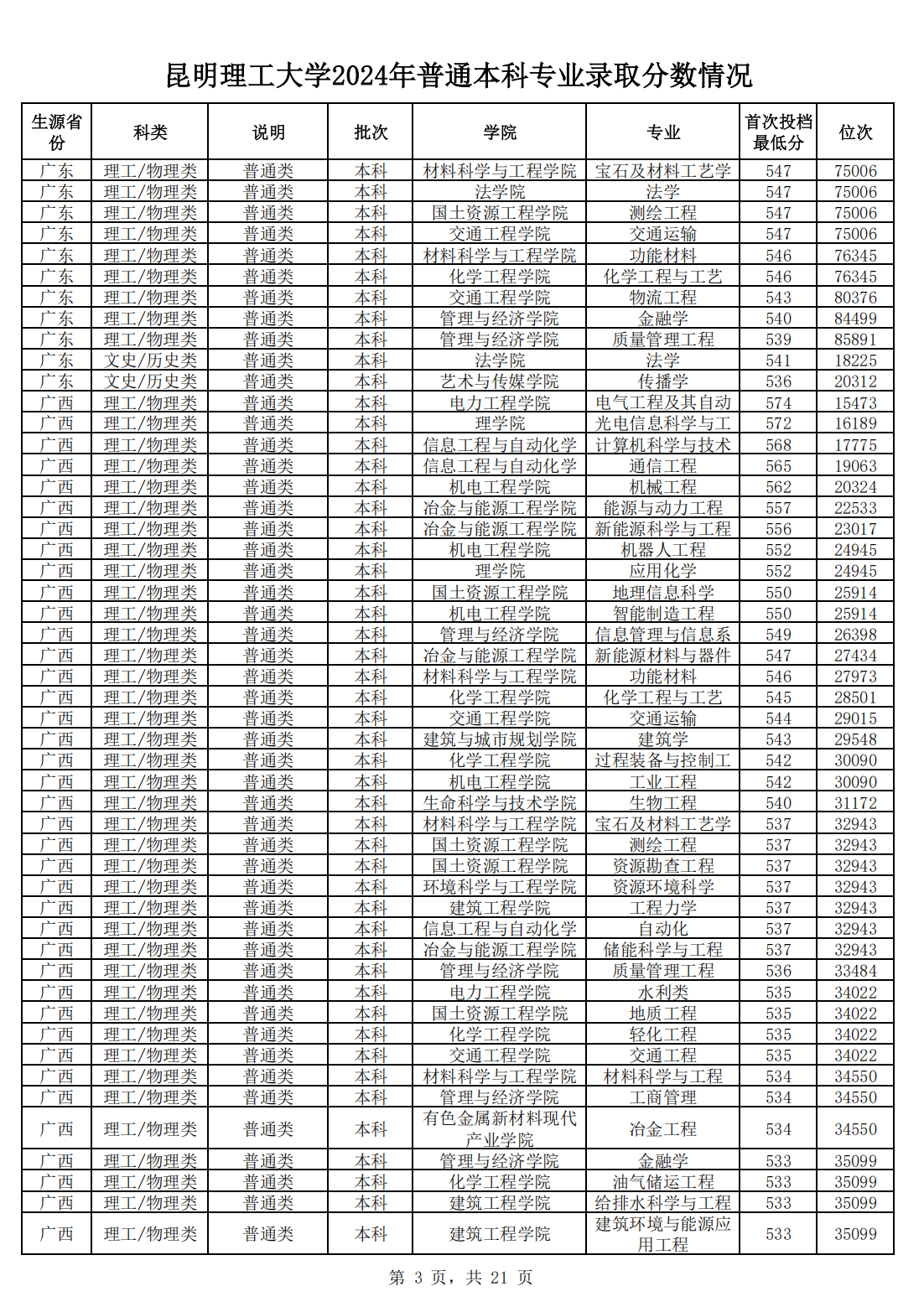昆明理工大学2024年普通本科专业录取分数情况