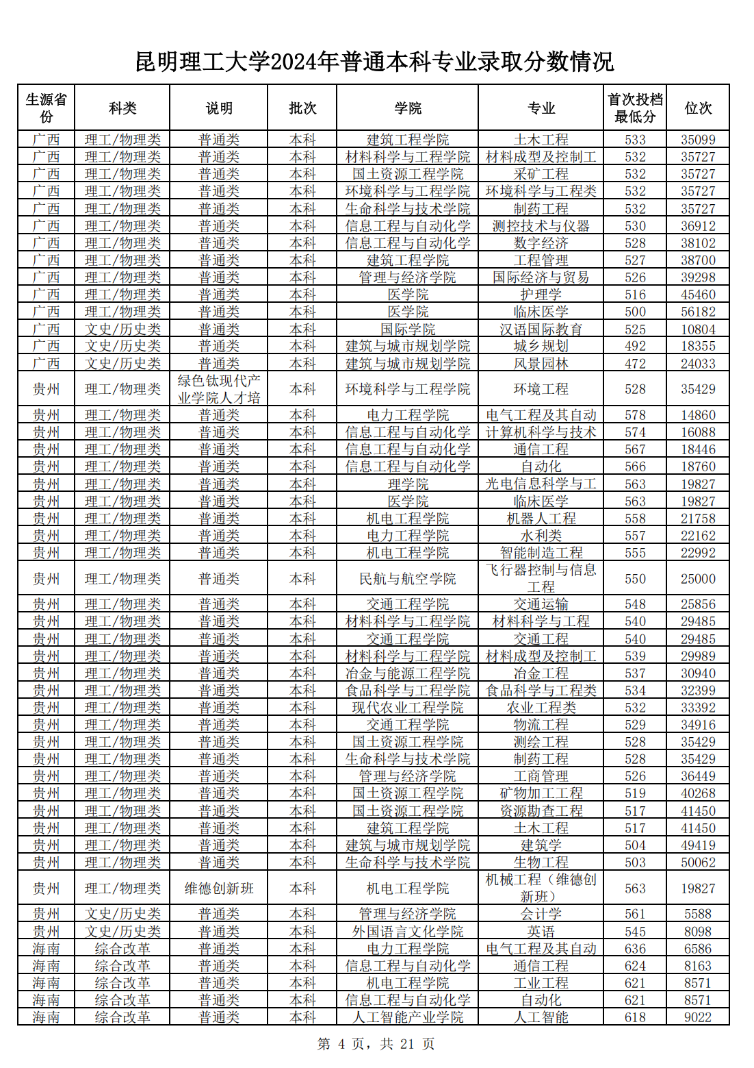 昆明理工大学2024年普通本科专业录取分数情况