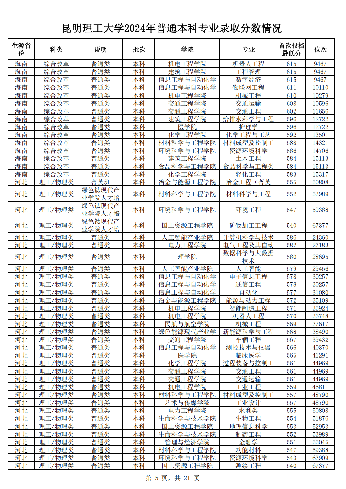 昆明理工大学2024年普通本科专业录取分数情况