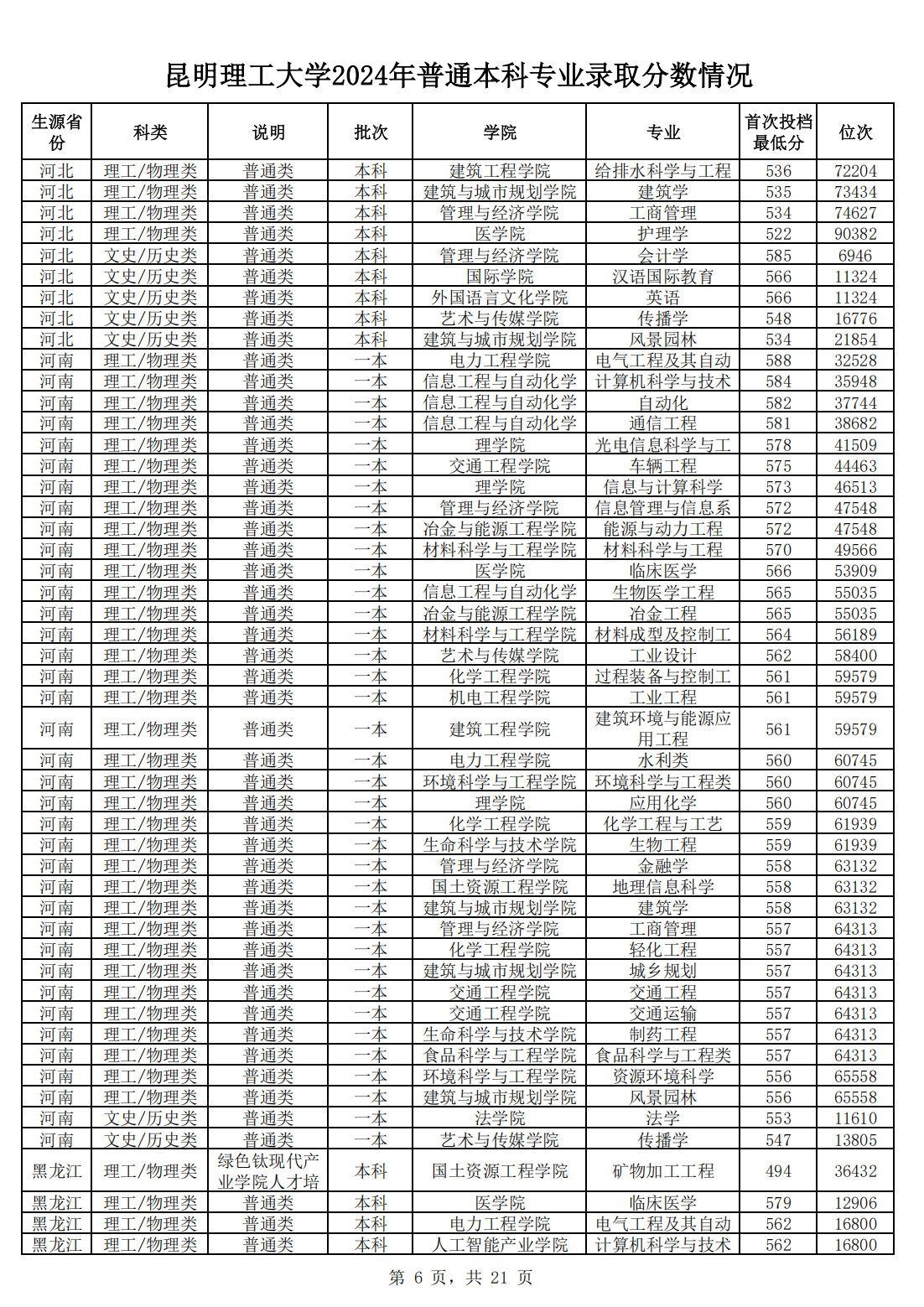 昆明理工大学2024年普通本科专业录取分数情况
