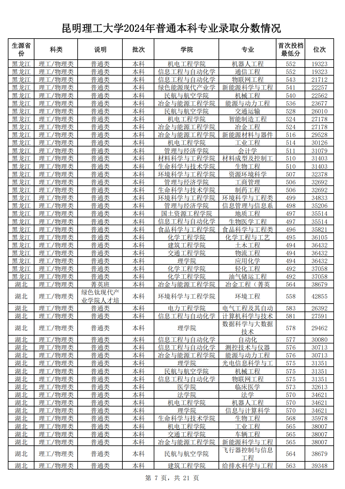 昆明理工大学2024年普通本科专业录取分数情况