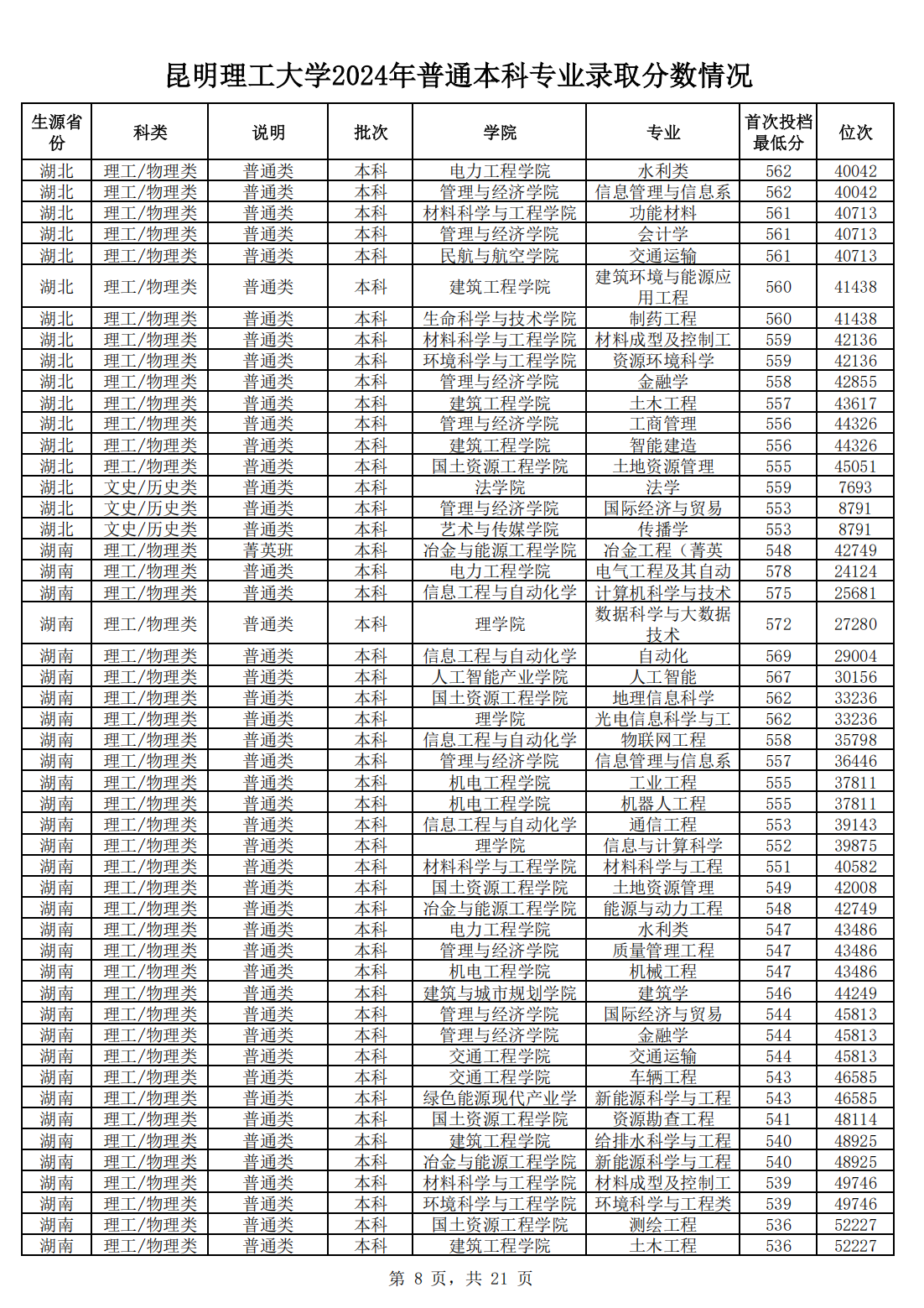 昆明理工大学2024年普通本科专业录取分数情况