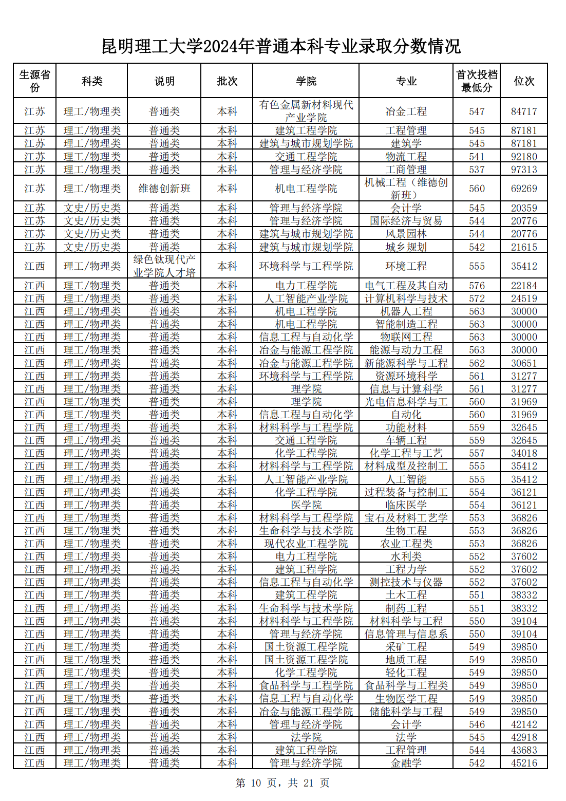昆明理工大学2024年普通本科专业录取分数情况