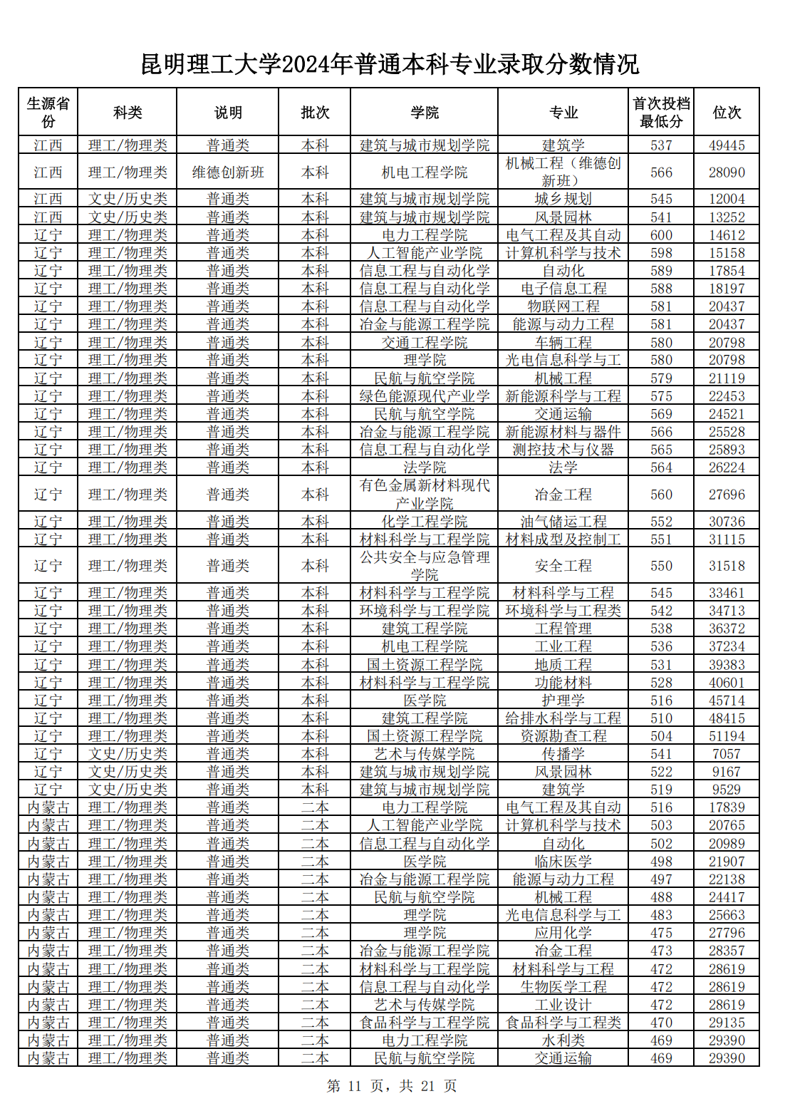 昆明理工大学2024年普通本科专业录取分数情况