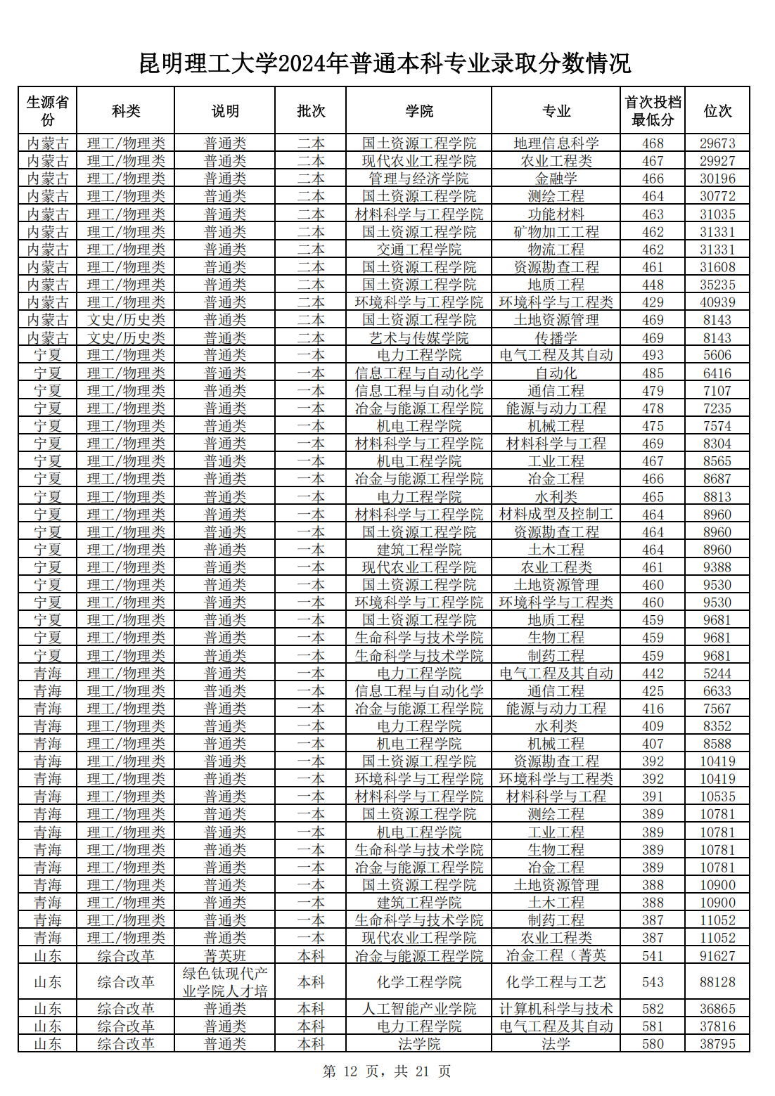 昆明理工大学2024年普通本科专业录取分数情况