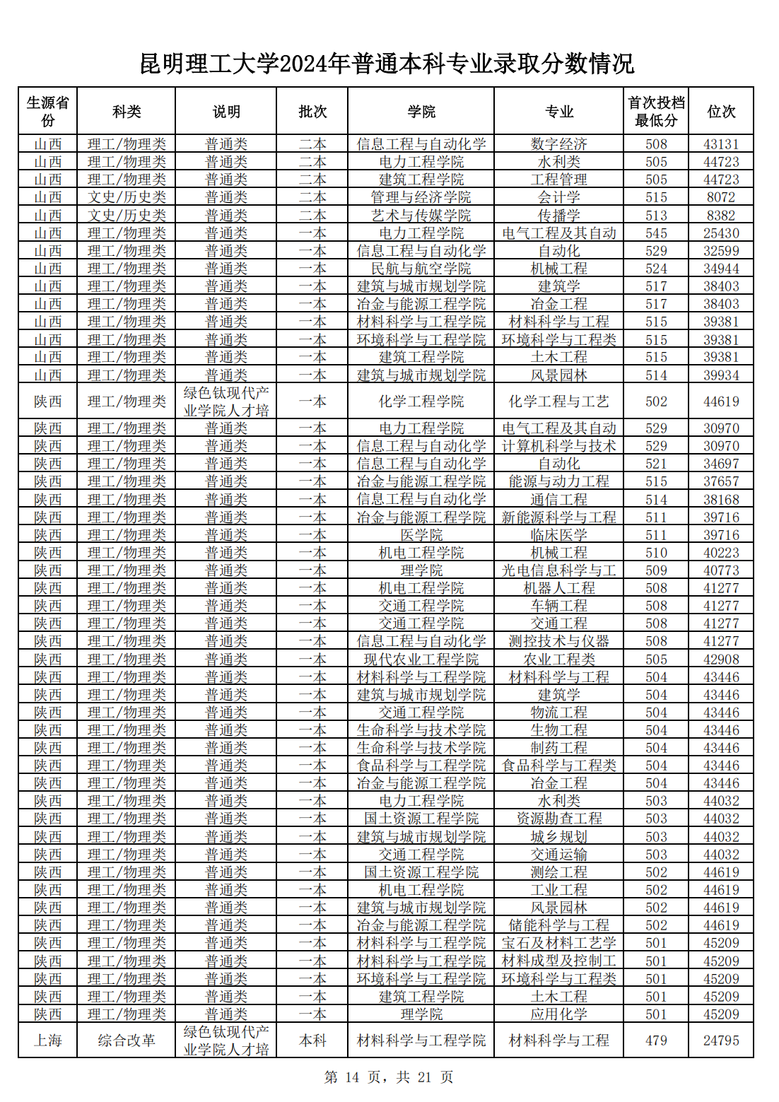 昆明理工大学2024年普通本科专业录取分数情况