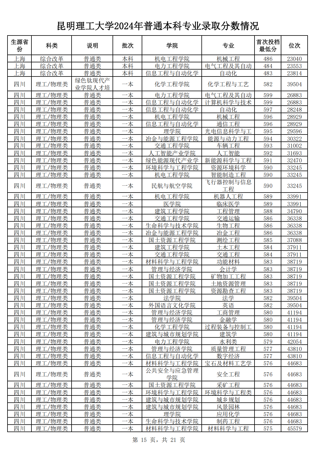 昆明理工大学2024年普通本科专业录取分数情况