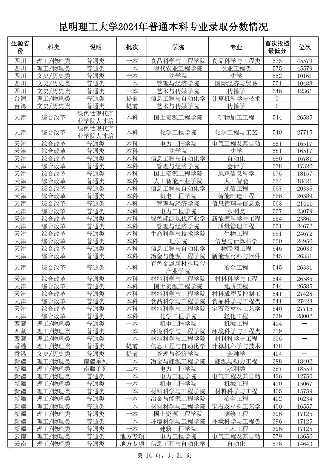 昆明理工大学2024年普通本科专业录取分数情况