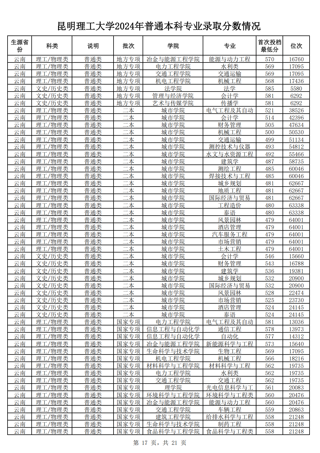 昆明理工大学2024年普通本科专业录取分数情况