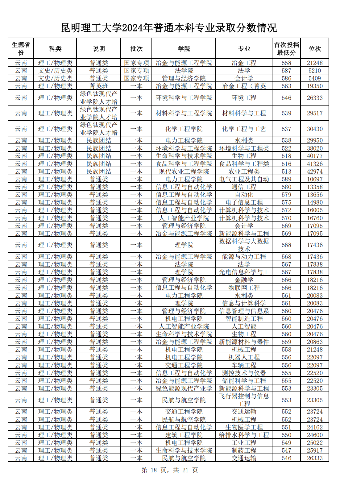 昆明理工大学2024年普通本科专业录取分数情况