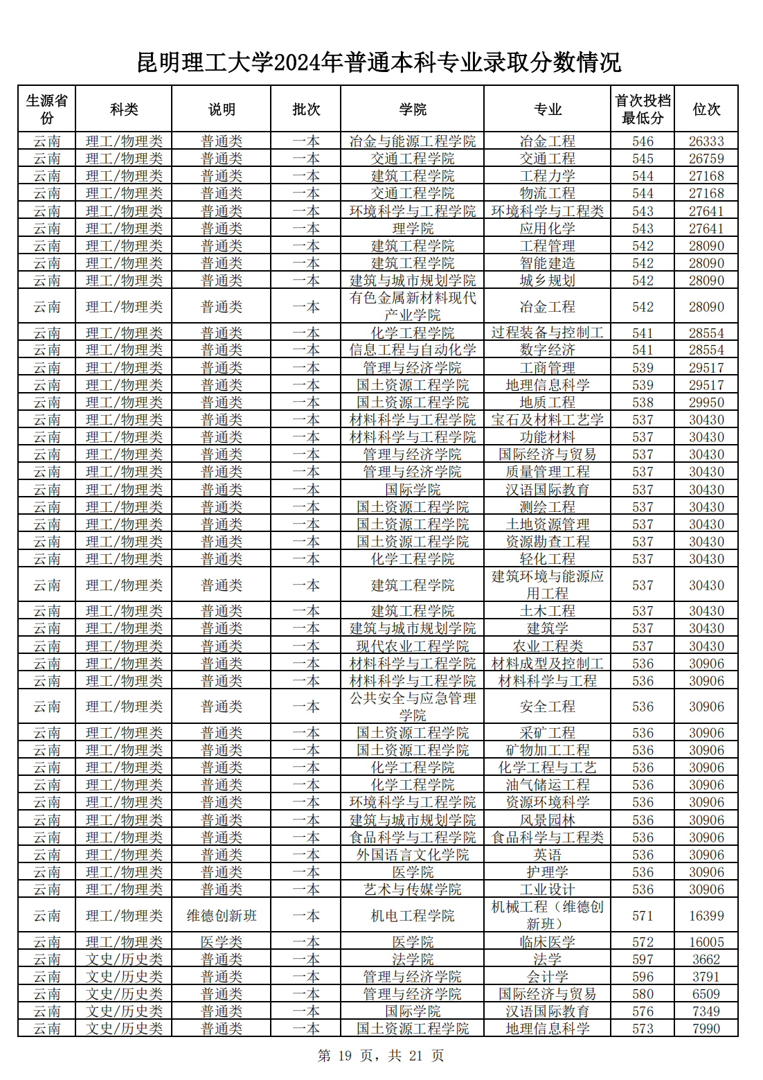 昆明理工大学2024年普通本科专业录取分数情况