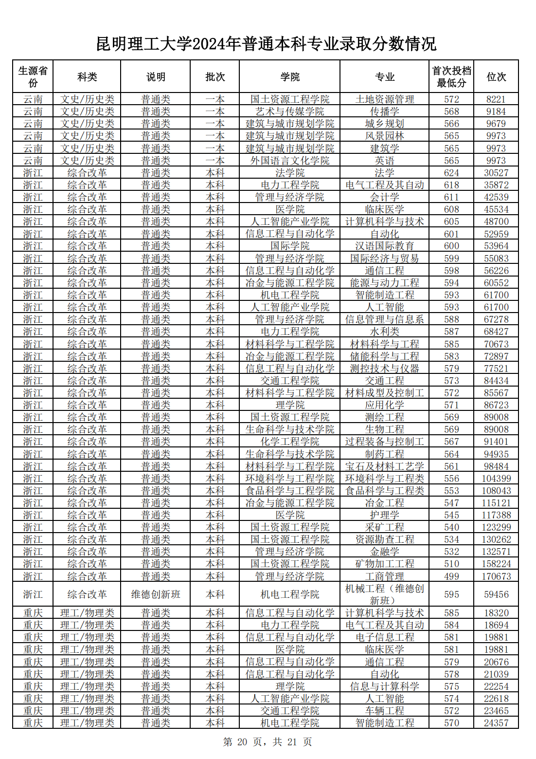 昆明理工大学2024年普通本科专业录取分数情况