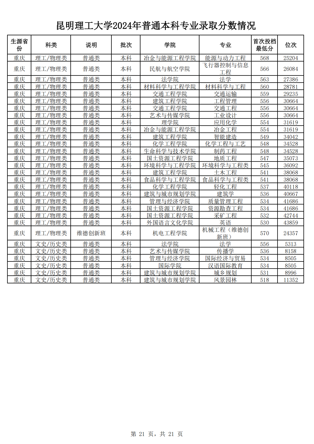 昆明理工大学2024年普通本科专业录取分数情况