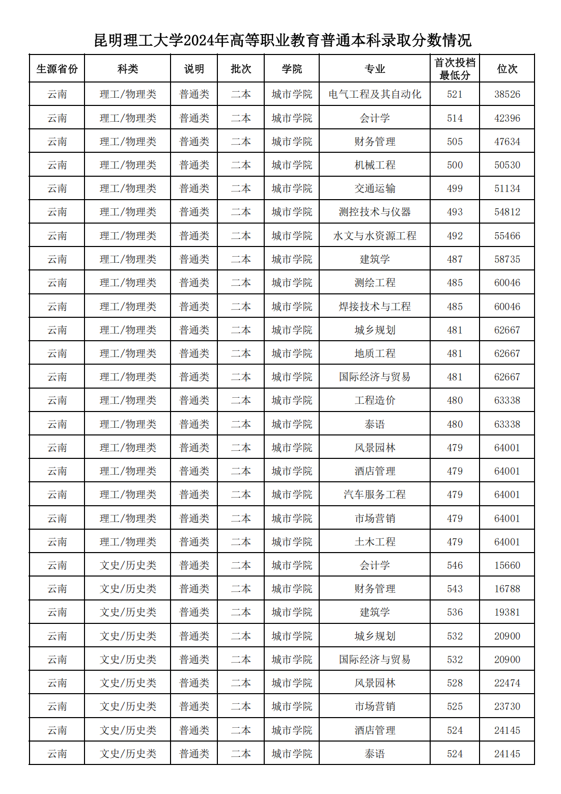 昆明理工大学 - 2024年高等职业教育普通本科录取分数情况