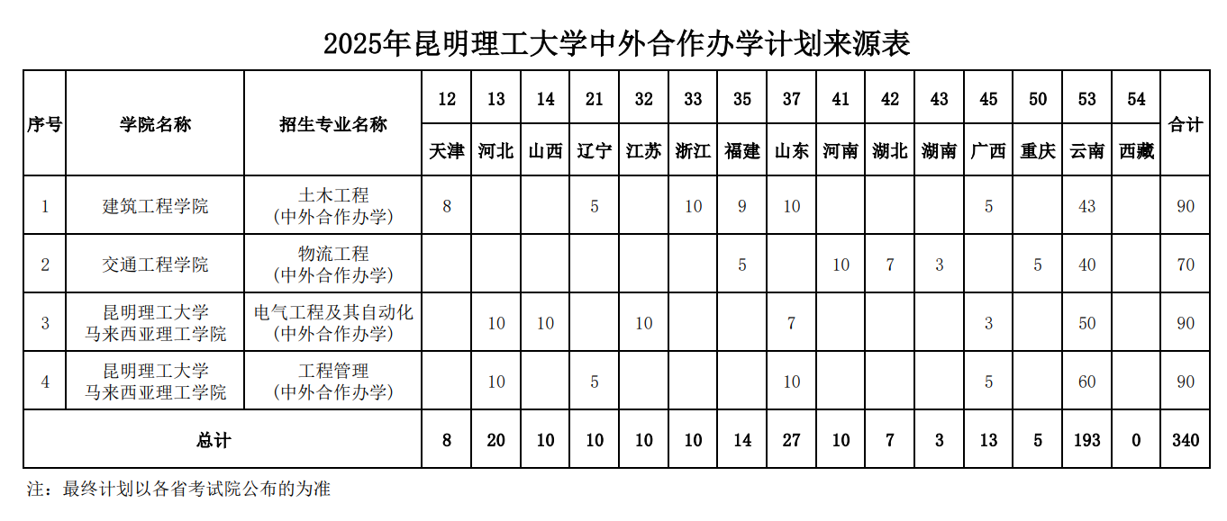 昆明理工大学2025年中外合作办学计划来源表
