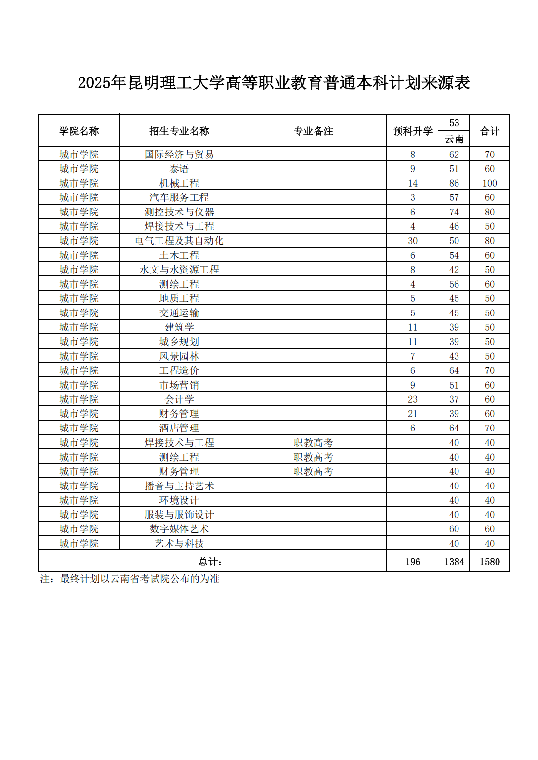 2025年昆明理工大学高等职业教育普通本科计划来源表
