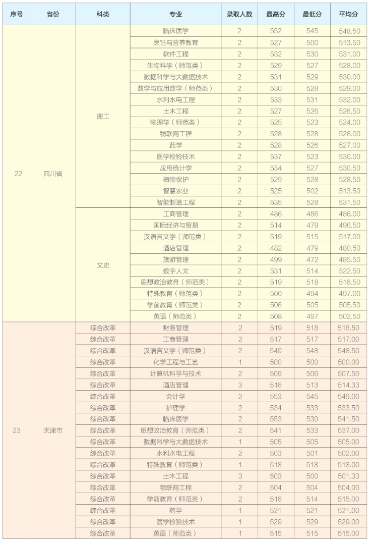 2024年招生分数线