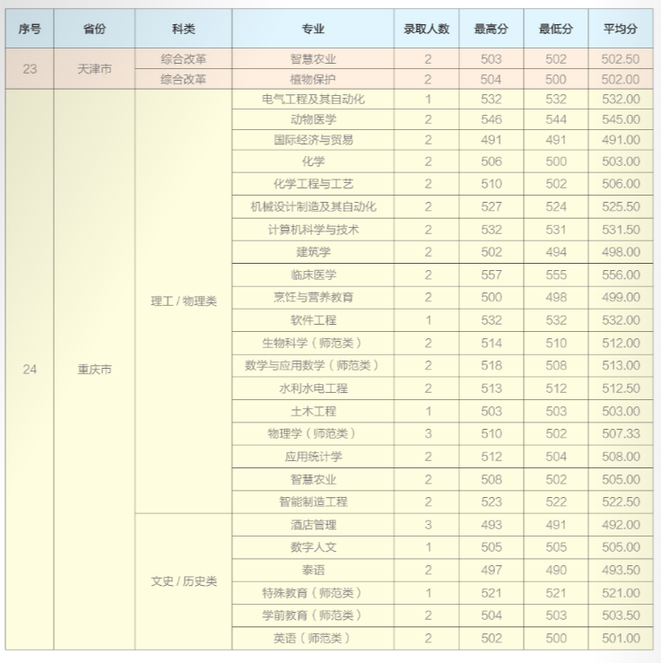 2024年招生分数线