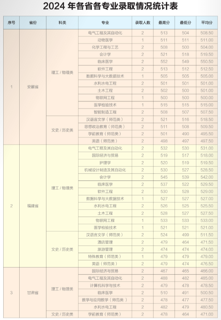 2024年招生分数线