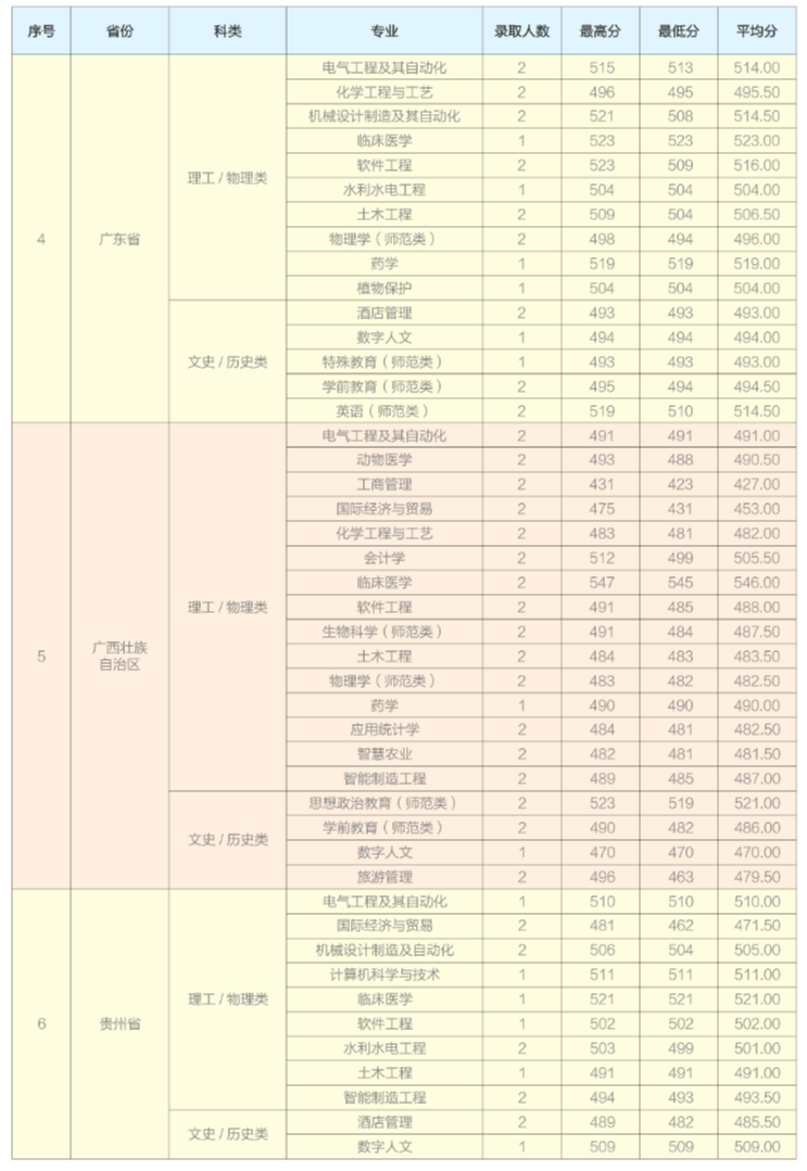 2024年招生分数线