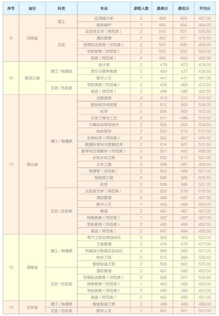 2024年招生分数线
