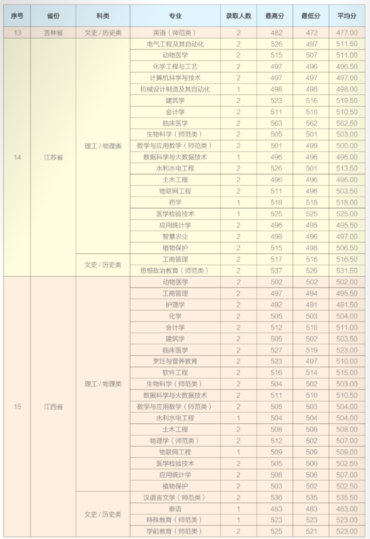 2024年招生分数线