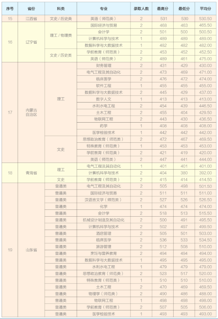 2024年招生分数线